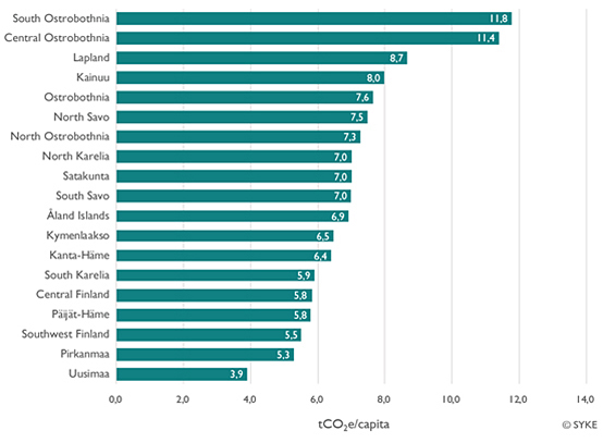 Emissions per resident fell in all regions from the year before. According to preliminary data, emissions per resident are lowest in the southern regions as in the previous year. 